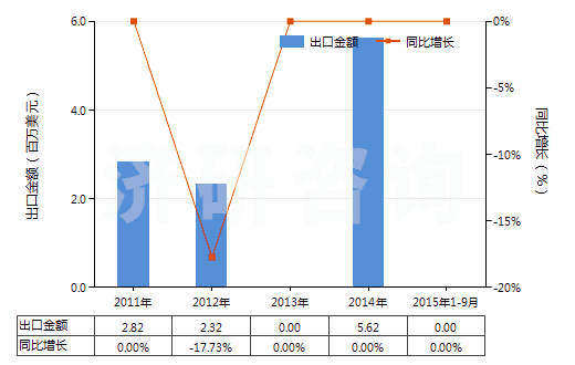 2011-2015年9月中國(guó)其他鈮、鉭、釩礦砂及其精礦(HS26159090)出口總額及增速統(tǒng)計(jì)